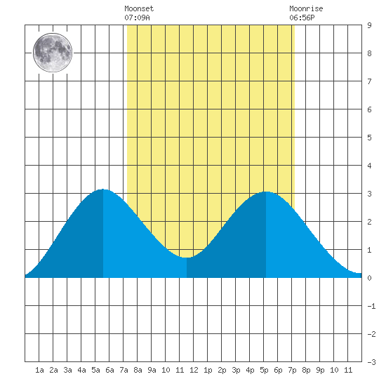 False River tide chart for Thursday, March 13, 2025
