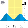 False River tide chart for Thursday, March 13, 2025
