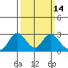False River tide chart for Friday, March 14, 2025
