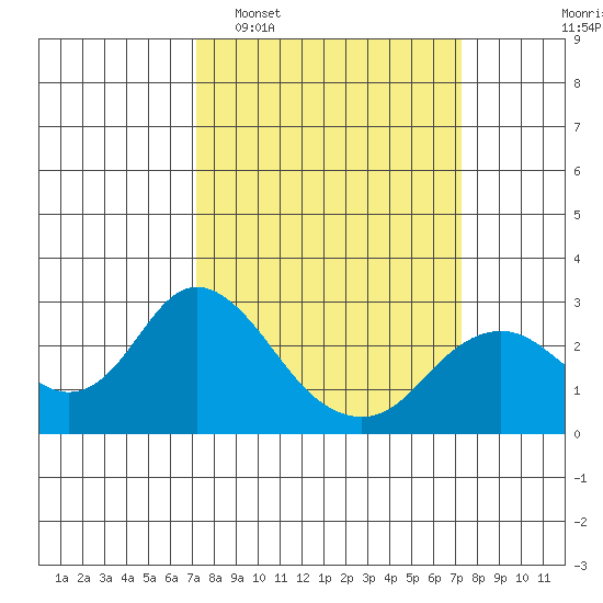 False River tide chart for Tuesday, March 18, 2025