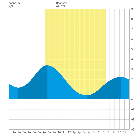 False River tide chart for Wednesday, March 19, 2025