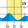 False River tide chart for Wednesday, March 19, 2025