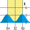 False River tide chart for Saturday, March 1, 2025