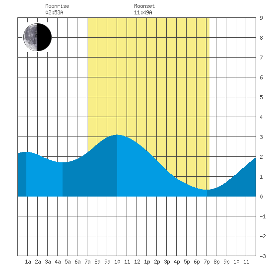 False River tide chart for Saturday, March 22, 2025