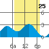 False River tide chart for Tuesday, March 25, 2025