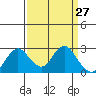 False River tide chart for Thursday, March 27, 2025
