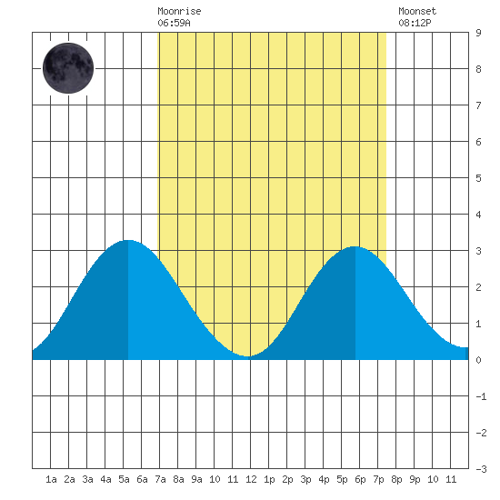 False River tide chart for Saturday, March 29, 2025