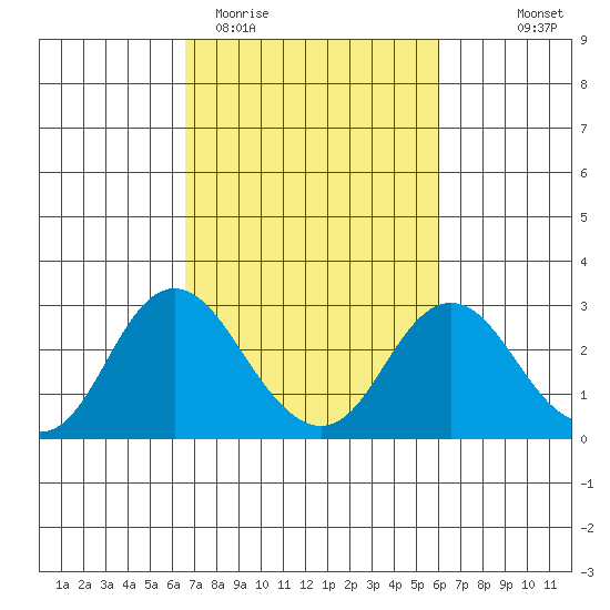 False River tide chart for Sunday, March 2, 2025