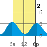 False River tide chart for Sunday, March 2, 2025