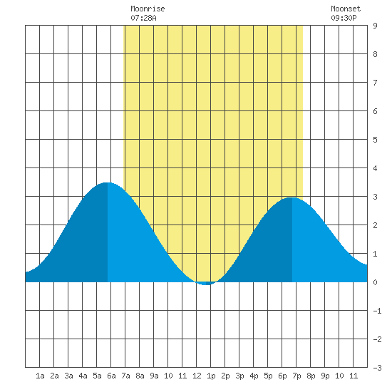 False River tide chart for Sunday, March 30, 2025
