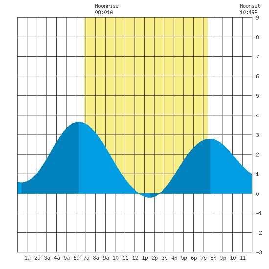 False River tide chart for Monday, March 31, 2025