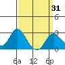 False River tide chart for Monday, March 31, 2025