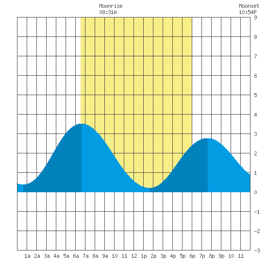 False River tide chart for Monday, March 3, 2025