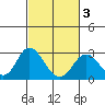 False River tide chart for Monday, March 3, 2025