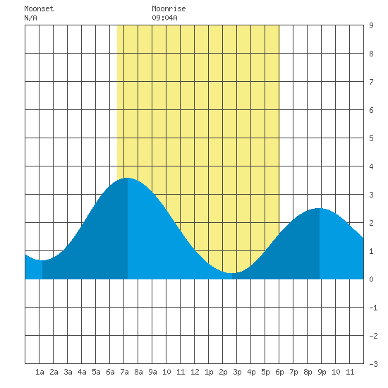False River tide chart for Tuesday, March 4, 2025