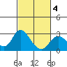 False River tide chart for Tuesday, March 4, 2025