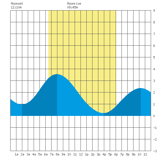 False River tide chart for Wednesday, March 5, 2025