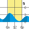 False River tide chart for Wednesday, March 5, 2025