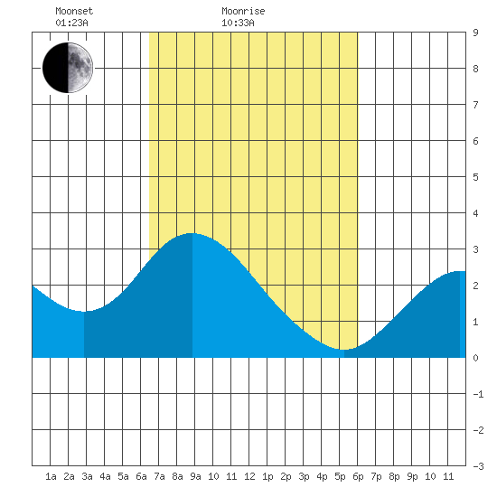 False River tide chart for Thursday, March 6, 2025