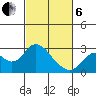 False River tide chart for Thursday, March 6, 2025
