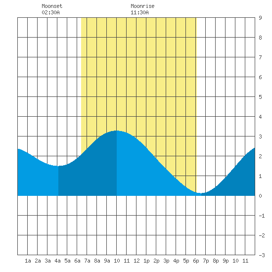 False River tide chart for Friday, March 7, 2025