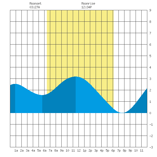 False River tide chart for Saturday, March 8, 2025