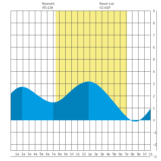 False River tide chart for Sunday, March 9, 2025