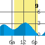 False River tide chart for Sunday, March 9, 2025
