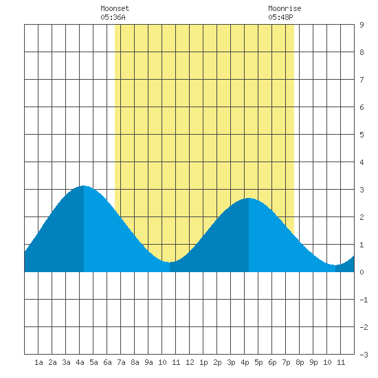 False River tide chart for Thursday, April 10, 2025