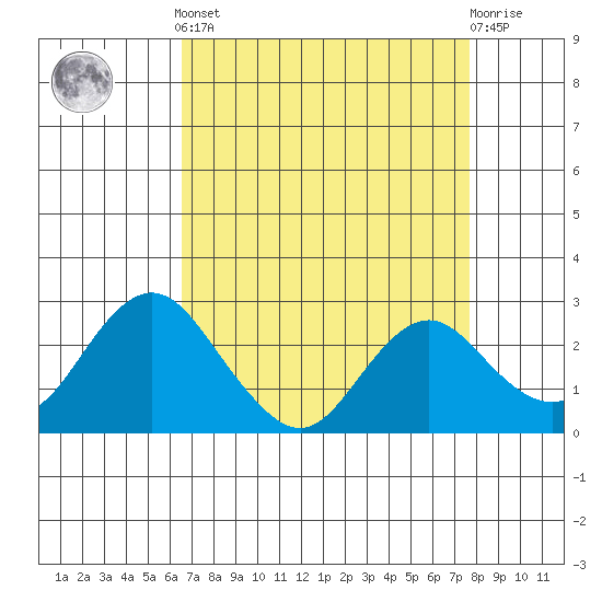 False River tide chart for Saturday, April 12, 2025