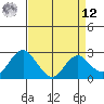False River tide chart for Saturday, April 12, 2025