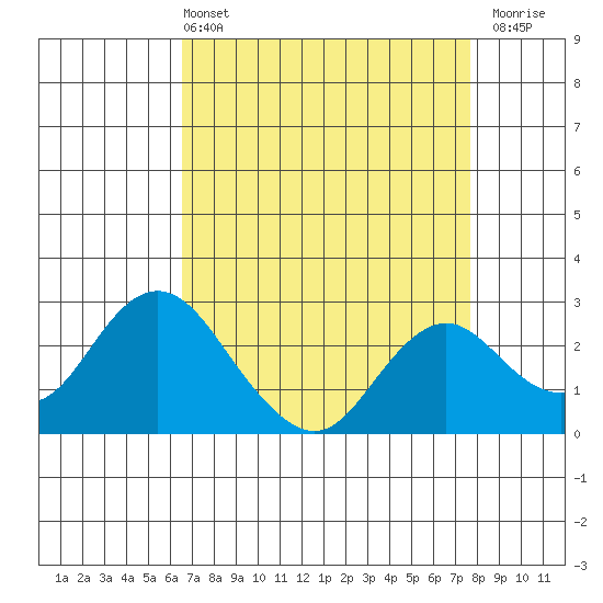 False River tide chart for Sunday, April 13, 2025