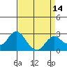False River tide chart for Monday, April 14, 2025