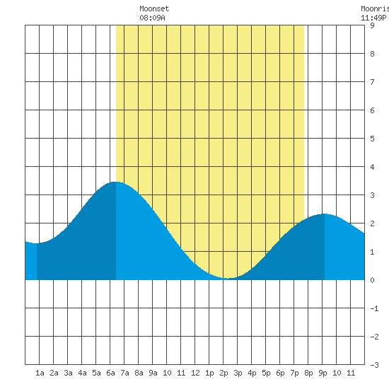 False River tide chart for Wednesday, April 16, 2025