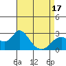 False River tide chart for Thursday, April 17, 2025