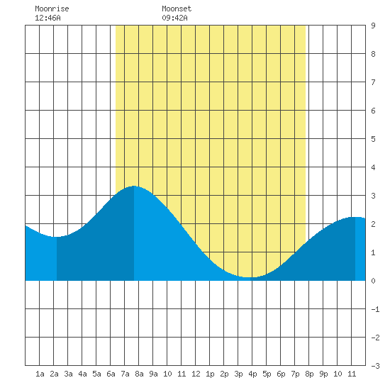 False River tide chart for Friday, April 18, 2025