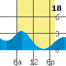 False River tide chart for Friday, April 18, 2025