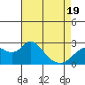 False River tide chart for Saturday, April 19, 2025