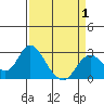 False River tide chart for Tuesday, April 1, 2025