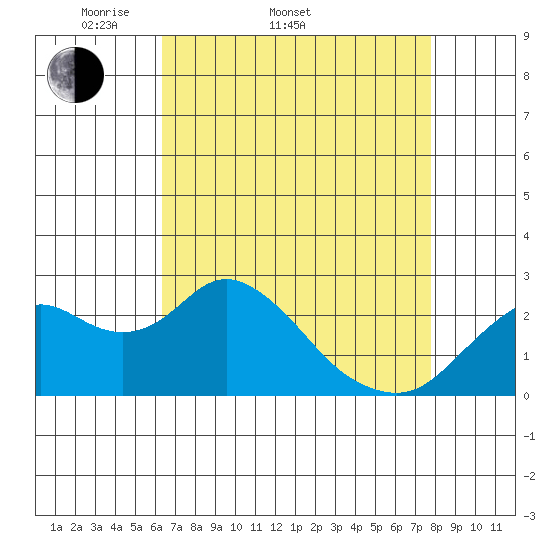 False River tide chart for Sunday, April 20, 2025