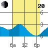 False River tide chart for Sunday, April 20, 2025