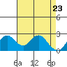 False River tide chart for Wednesday, April 23, 2025