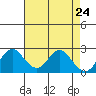 False River tide chart for Thursday, April 24, 2025