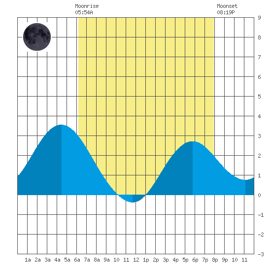 False River tide chart for Sunday, April 27, 2025