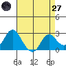 False River tide chart for Sunday, April 27, 2025