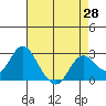 False River tide chart for Monday, April 28, 2025
