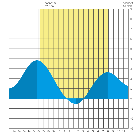 False River tide chart for Tuesday, April 29, 2025