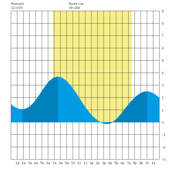 False River tide chart for Wednesday, April 2, 2025