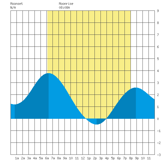False River tide chart for Wednesday, April 30, 2025