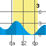 False River tide chart for Thursday, April 3, 2025